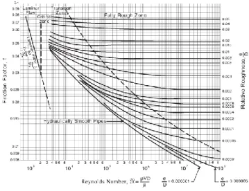 Gambar 2.1 Moody Diagram (Pipeline Engineering) 