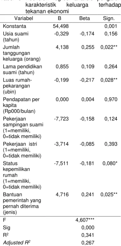 Tabel 3 Koefisien regresi analisis pengaruh 