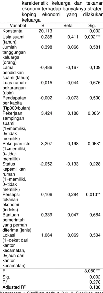 Tabel 4 Koefisien regresi analisis pengaruh 