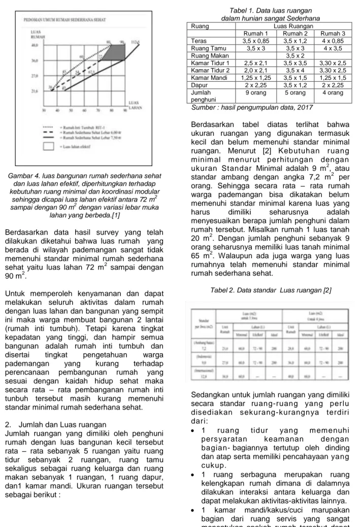 Tabel 2. Data standar  Luas ruangan [2] 