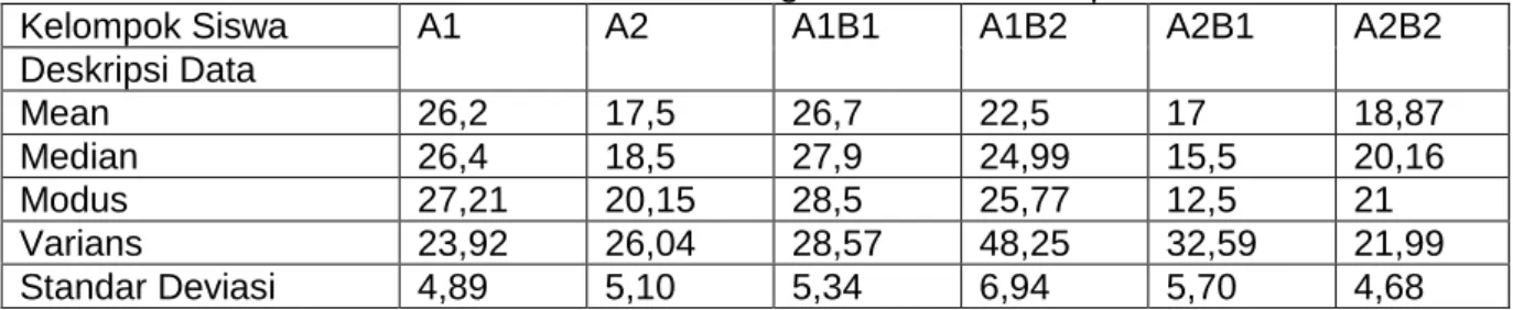 Tabel 2. Analisis Data dengan Statistik Deskriptif 