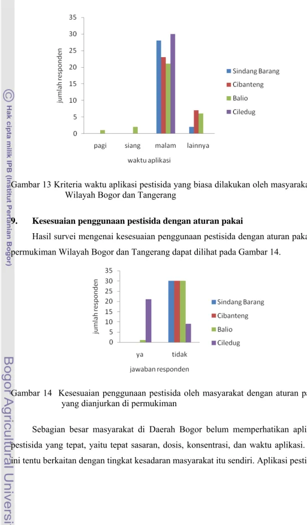 Gambar 13 Kriteria waktu aplikasi pestisida yang biasa dilakukan oleh masyarakat di  Wilayah Bogor dan Tangerang 