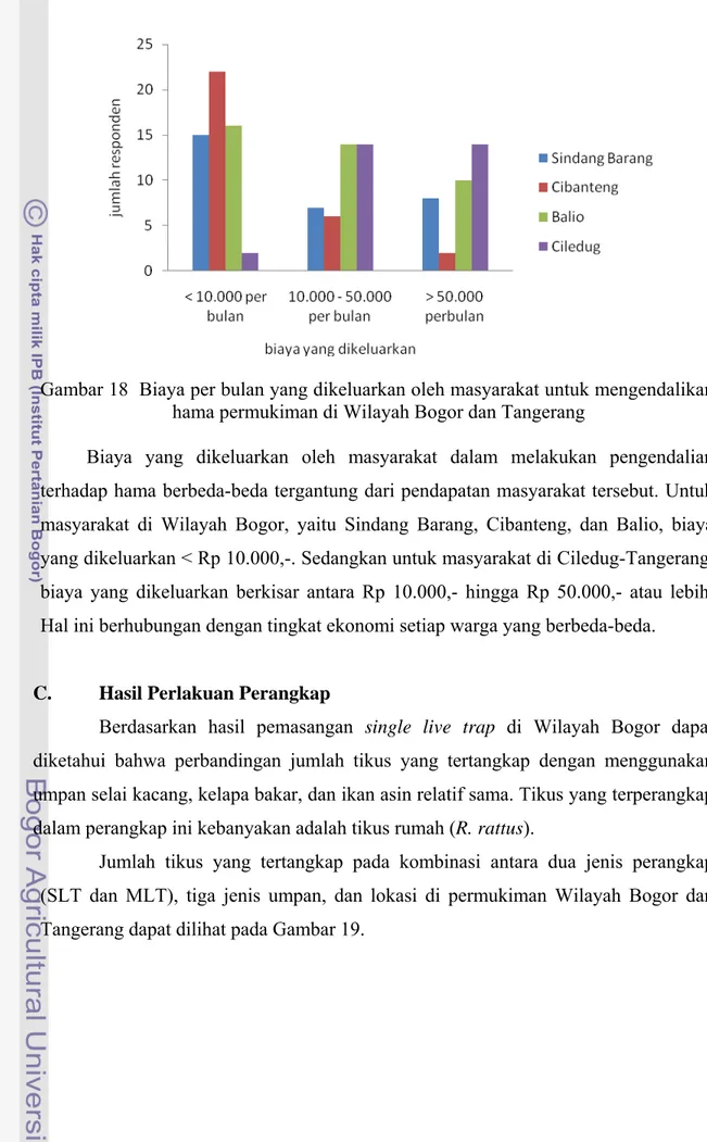 Gambar 18  Biaya per bulan yang dikeluarkan oleh masyarakat untuk mengendalikan  hama permukiman di Wilayah Bogor dan Tangerang 