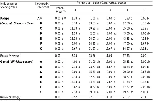 Tabel 1. Rerata populasi hama Helopeltis spp. selama 5  bulan pengamatan pada perlakuan  berbagai metode pemapanan semut pada perkebunan kakao dengan penaung kelapa dan gamal