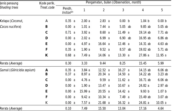 Tabel 2. Rerata tingkat serangan hama Helopeltis spp. selama 5 bulan pengamatan pada perlakuan berbagai metode pemapanan semut pada perkebunan kakao dengan penaung kelapa dan gamal