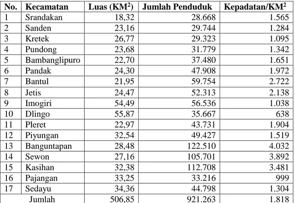 Tabel 1.1 Kepadatan Penduduk Kabupaten Bantul 2011 