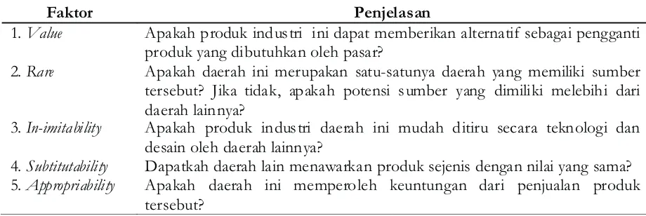Tabel 1. Kerangka VRISA Penentuan Jenis Produk Industri Kabupaten