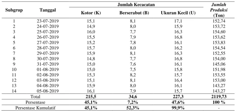 Tabel 1.  Data Produksi Biji Plastik 