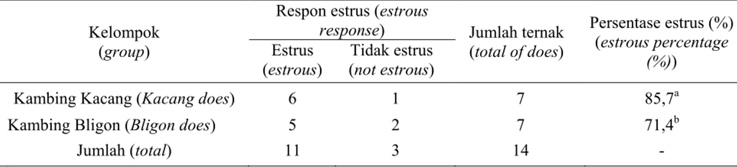 Tabel 1. Persentase estrus setelah implan controlled internal drug release (estrous percentage after  controlled internal drug release implant) 