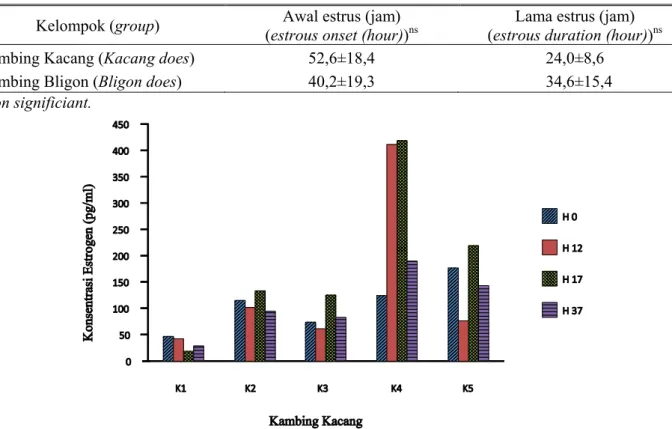 Grafik profil hormon estrogen pada kambing  Kacang tersaji pada Gambar 6. Berdasarkan  Gambar 6, terlihat bahwa konsentrasi hormon  estrogen pada masing-masing ternak bervariasi
