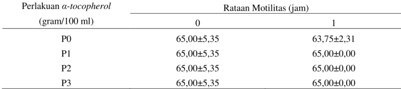Tabel  2.  Rataan  persentase  motilitas  spermatozoa  Kambing  Boer  dengan  penambahan  konsentrasi  -