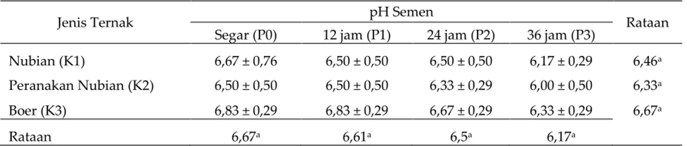 Tabel 4. Rataan hasil pengamatan pH semen 