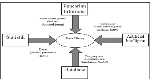 Gambar 2.1 Bidang Ilmu Data Mining