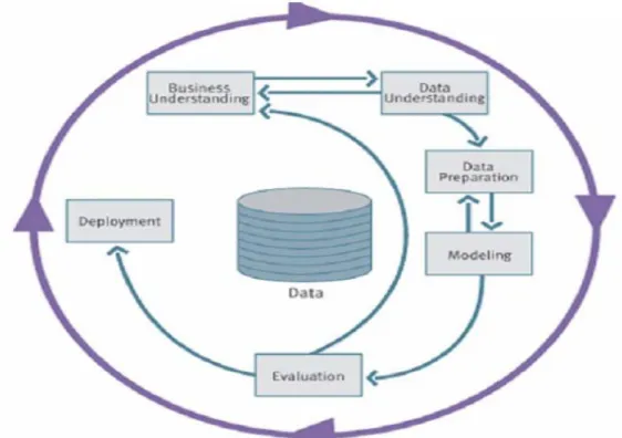 Gambar 2.2 Data Mining menurut CRISP-DM 