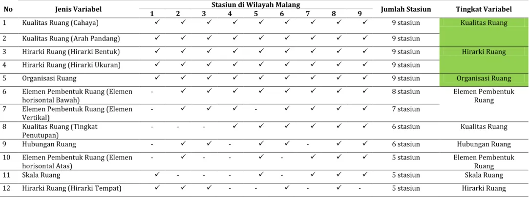 Tabel 4.Rangkuman Tingkat Variabel dari Keseluruhan Stasiun-Stasiun di Wilayah Malang 