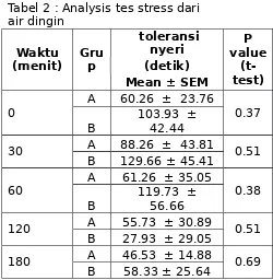 Tabel 2 : Analysis tes stress dari air dingin 
