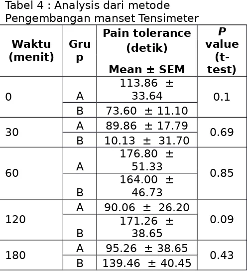 Tabel 4 : Analysis dari metode Pengembangan manset Tensimeter