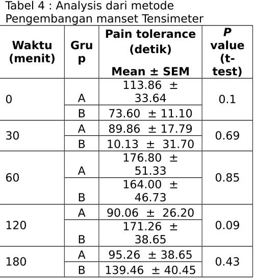 Tabel 4 : Analysis dari metode Pengembangan manset Tensimeter