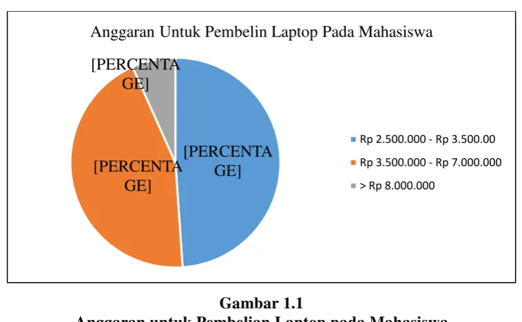 Gambar 1.1 Anggaran untuk Pembelian Laptop pada Mahasiswa 