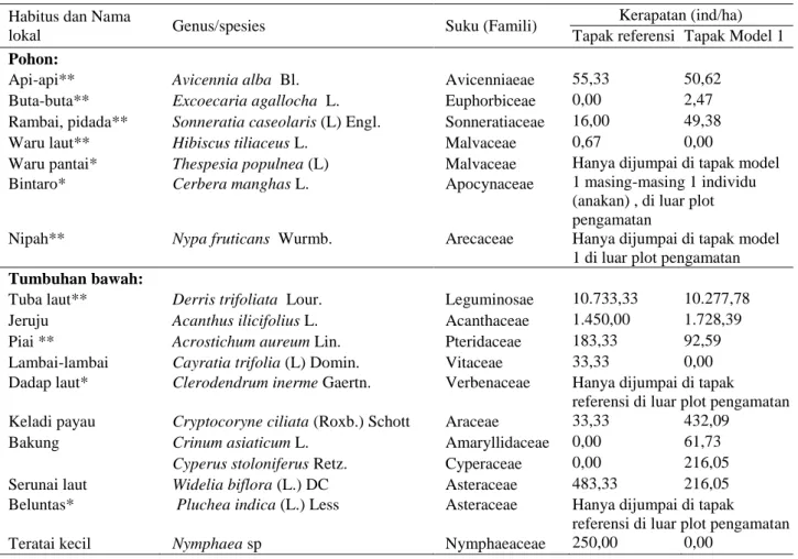 Tabel 2  Komposisi jenis vegetasi penyusun habitat bekantan SM Kuala Lupak  Habitus dan Nama 