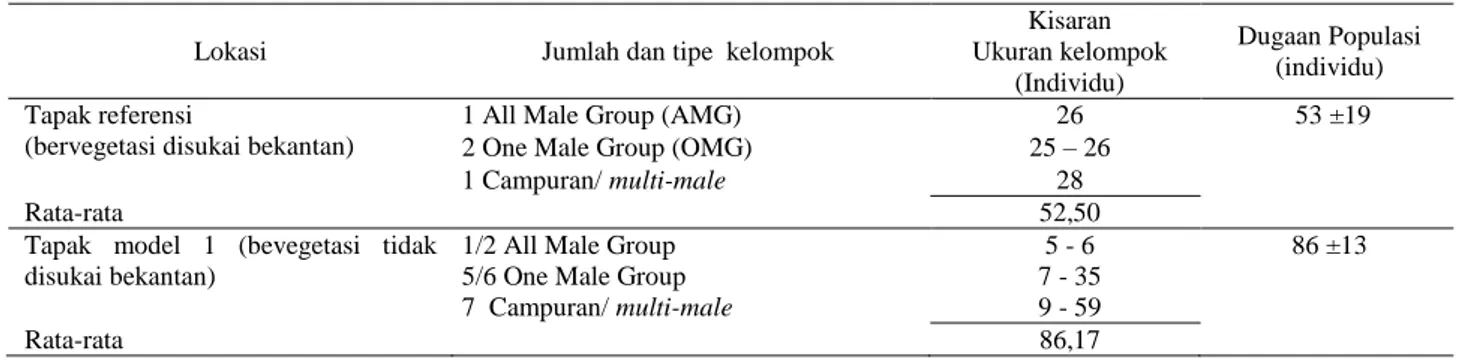 Tabel 4  Struktur kelompok sosial dan ukuran kelompok bekantan   