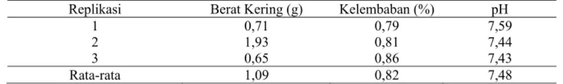 Tabel 1. Hasil pengukuran berat kering, kelembaban dan pH sampel tanah rizosfer padi (Oryza  sativa L.) 
