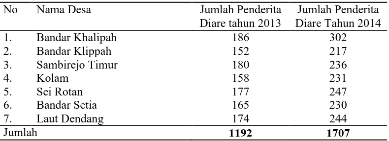 Tabel 1.1 Jumlah kasus diare pada bayi atau balita di wilayah kerja Puskesmas Bandar Khalipah Kecamatan Percut Sei Tuan tahun No 2013-2014 Nama Desa Jumlah Penderita Jumlah Penderita 