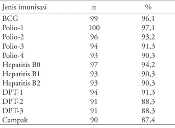 Tabel 1. Status imunisasi dasar subjek penelitian Karakteristik