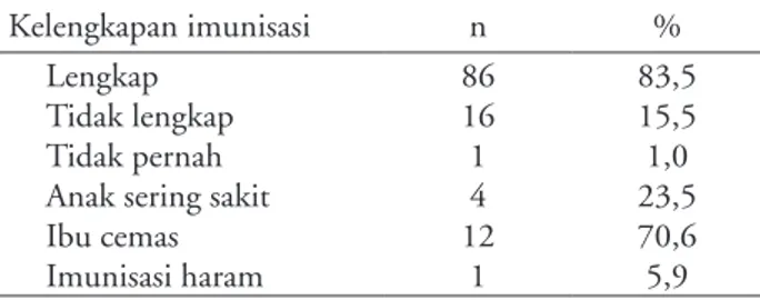 Tabel 3. Kelengkapan imunisasi dasar dan penyebab tidak  lengkap atau tidak pernah imunisasi