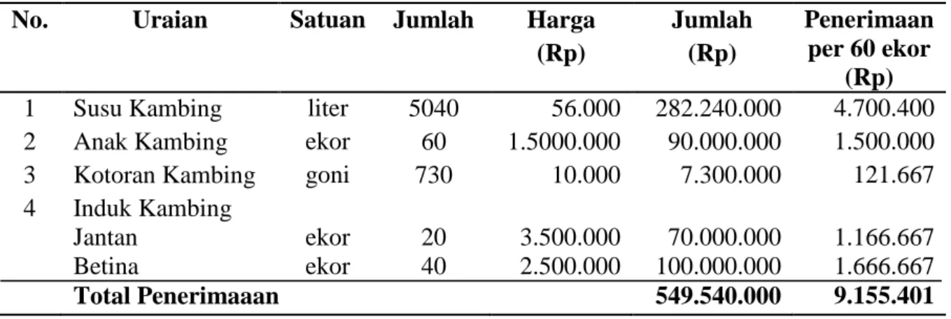 Tabel 3. Penerimaan Usaha Peternakan Tharraya Farm Tahun 2015  No.  Uraian  Satuan  Jumlah  Harga 