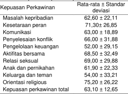 Tabel 2 Nilai rata-rata dan standar deviasi capaian kepuasan perkawinan ibu 