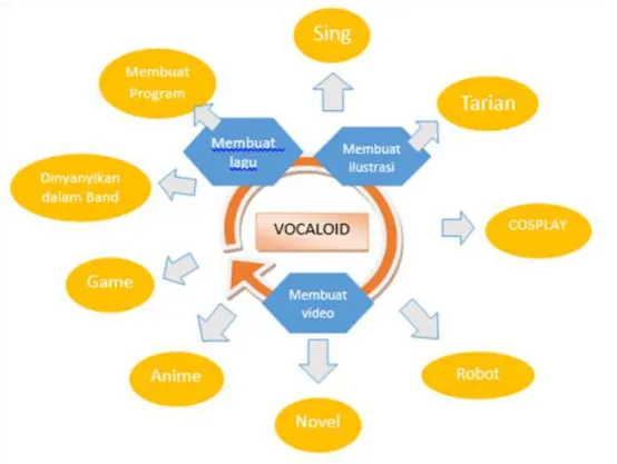 Gambar 3.8 Proses Kreatif yang terjadi dalam dunia VOCALOID  Sumber:  Informan 