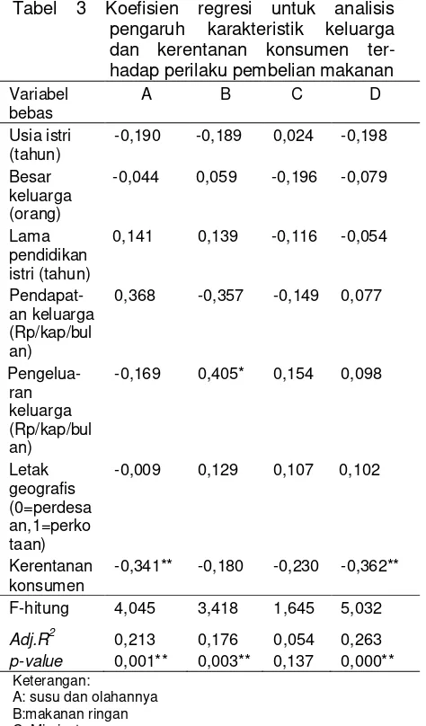 Tabel 2 Koefisien regresi untuk analisis 