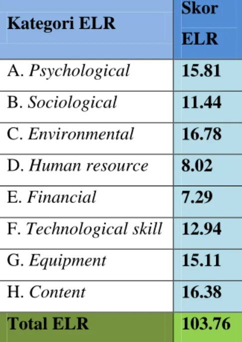 Tabel 2.  E-learning Readiness Score SMA Negeri  Kota Yogyakarta 