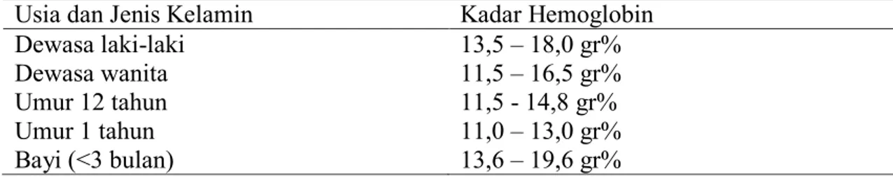 Tabel 2. Nilai Normal Kadar Hemoglobin menurut Dacie. 