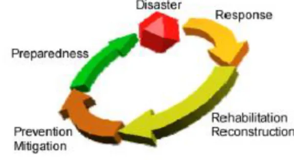 Gambar 1. Fase Manajemen Bencana  2.2  Sistem Informasi Geografis 