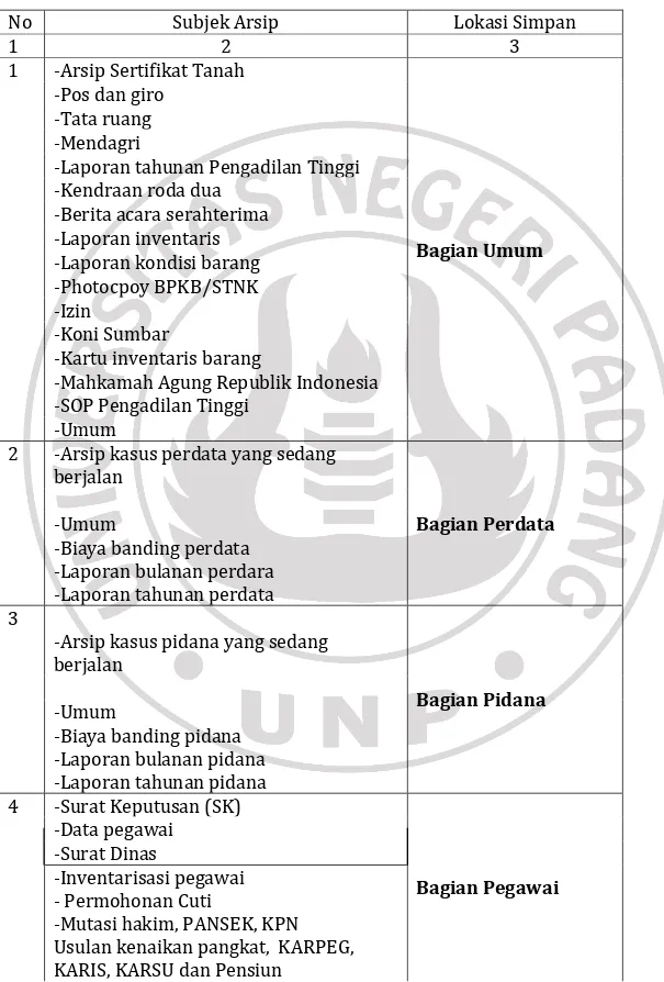 Tabel 1. Daftar Arsip Pengadilan Tinggi Padang 