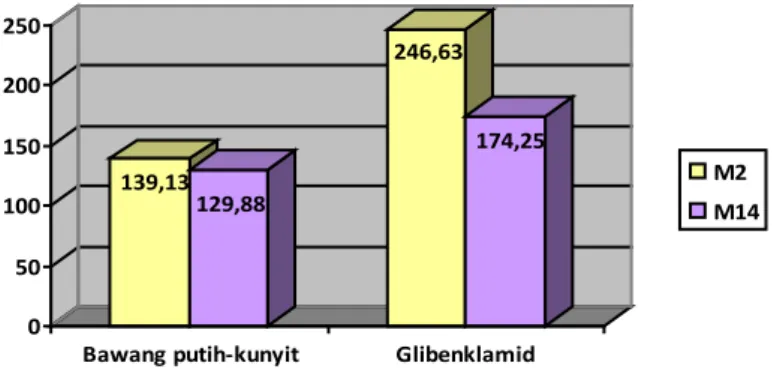 Gambar 2 Diagram Nilai Glukosa Darah 2 Jam PP Rata-rata pada Minggu ke-2 dan ke-14