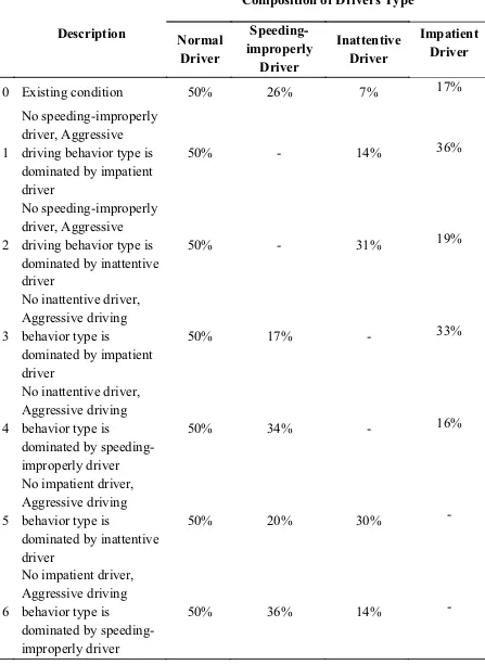 Table 4. The Proportion of  Driver's Type dominated by impatient driver 