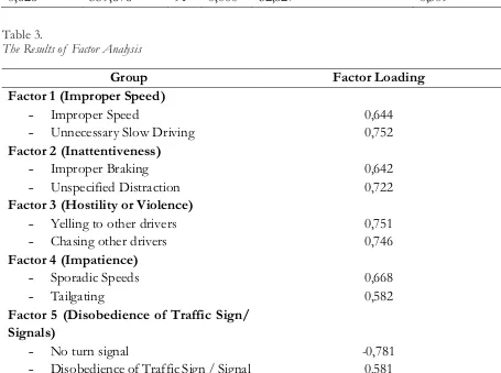 Table 1. The Factors that Constitute Aggressive Driving Behavior 