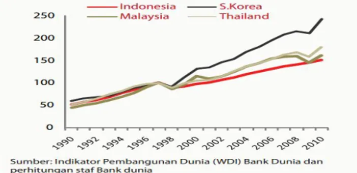 Gambar  dibawah  ini  juga  menunjukkan  penurunan  kinerja  sektor  manufaktur  Indonesia  pasca  krisis  Asia  sangat  kontras  dengan  sektor  manufaktur di negara-negara lain di kawasan regional