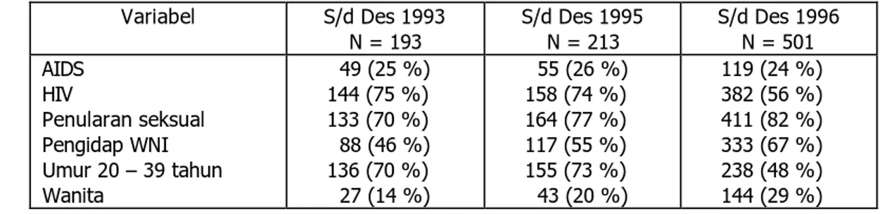 Tabel 1 : Perkembangan masalah HIV/AIDS di Indonesia Desember 1993  - 1995 dan  1996  Variabel  S/d Des 1993  N = 193  S/d Des 1995 N = 213  S/d Des 1996 N = 501  AIDS  HIV  Penularan seksual  Pengidap WNI  Umur 20 – 39 tahun  Wanita    49 (25 %) 144 (75 %