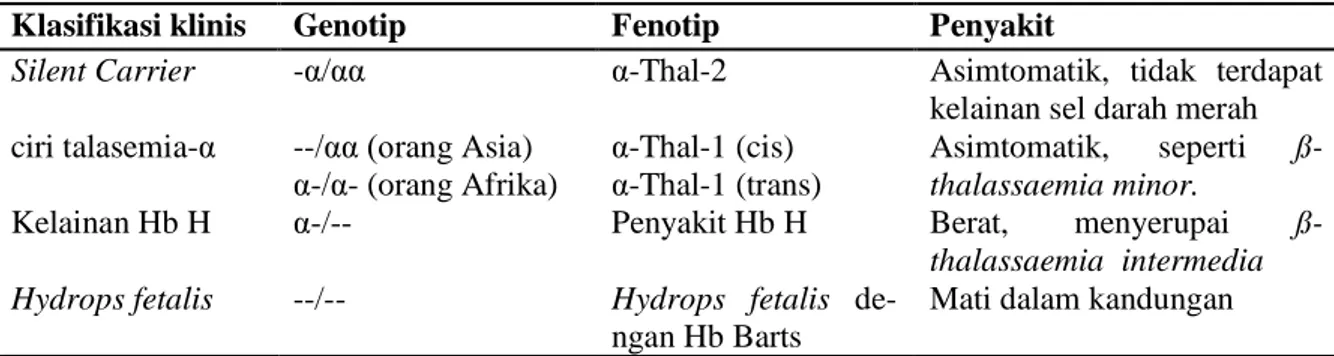 Tabel  1. Klasifikasi genetik talasemia-α. 9,10 