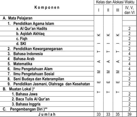 Tabel 1. Struktur Kurikulum MI  Keterangan: 