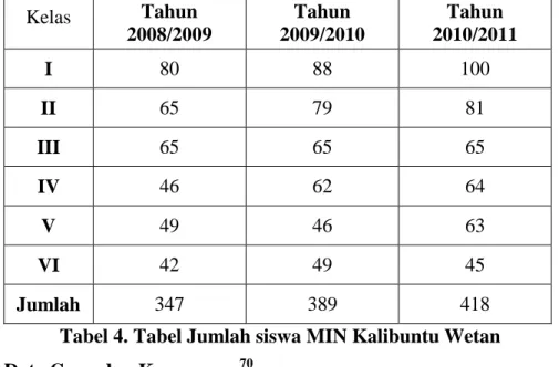 Tabel 5. Tabel Data guru dan karyawan MIN Kalibuntu Wetan  B.  Penggunaan  model  pembelajaran  partisipatif  pada  mata  pelajaran  Fiqih  peserta 