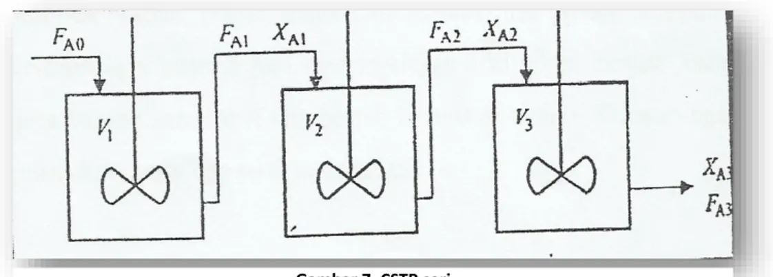 Gambar 8. CSTR paralel 
