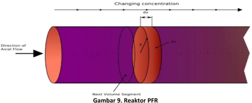 Gambar 9. Reaktor PFR