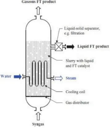 Gambar 17. Slurry reactor