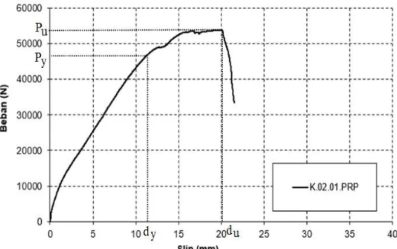 Gambar 18. Perhitungan beban batas proporsional dan ultimit, slip pada kondisi beban batas                proporsional dan ultimit dengan metode Yasumura dan Kawai (Munoz, dkk, 2010) 