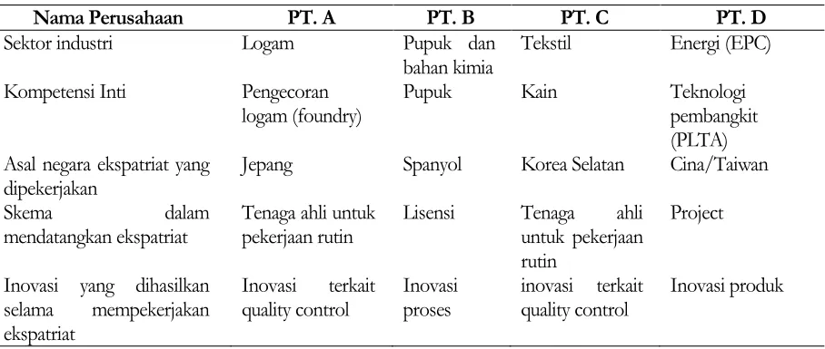 Tabel 1. Profil Perusahaan dalam Studi Kasus